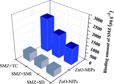 Competitive binding of template sulfamethazine with non-template tetracycline, sulfamethizol and sulfadiazine on ZnO-MIPs A and ZnO-NIPs B.