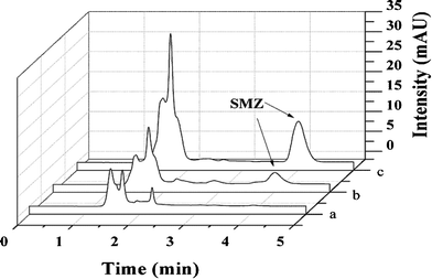 HPLC-UV chromatograms of pork sample (pork solution containing 0.1 μmol L−1 SMZ) (a), extraction with ZnO-NIPs B (b) and extraction with ZnO-MIPs A (c). Experimental conditions: 20 mL solution; 50 mg adsorbent; wash solution, 1 mL methanol; elution solution, 10 mL methanol–acetic acid (9 : 1, v/v); re-dissolution solution 800 μL methanol.