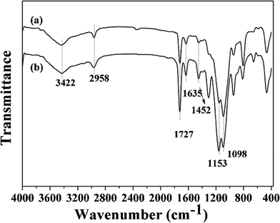 FT-IR spectra of ZnO-NIPs B (a) and ZnO-MIPs A (b).