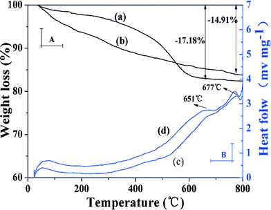 TGA and DSC curves at a heating rate of 10 °C min−1 from room temperature to 800 °C under N2 atmosphere. TGA curve of ZnO-MIPs A (a), TGA curve of ZnO-NIPs B (b), DSC curve of ZnO-MIPs A (c) and DSC curve of ZnO-NIPs B (d).