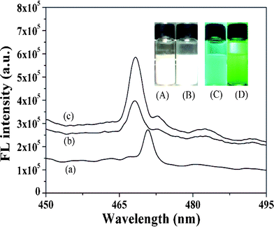 Photoluminescence spectra of the ZnO nanorods (a), ZnO-NIPs B (b) and ZnO-MIPs A (c). Inset: fluorescence photographs of ZnO in water under room light (A) and under UV light (C) irradiation (λ = 365 nm), ZnO-MIPs A in water under room light (B) and under UV light (D) irradiation (λ = 365 nm).