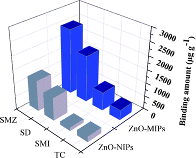 Adsorption capacity of ZnO-MIPs A and ZnO-NIPs B towards sulfamethazine, sulfadiazine, sulfamethizol and tetracycline.