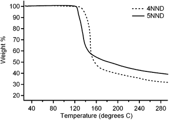 The thermogravimetric analysis of 4NND and 5NND under N2 in the range 0–900 °C at 10 °C min−1.