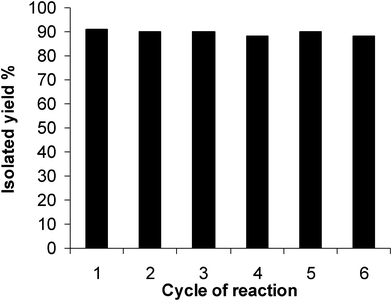 The catalytic activity of Zr(NO3)4 in six cycles for the reaction of isatin with 4-hydroxyproline.