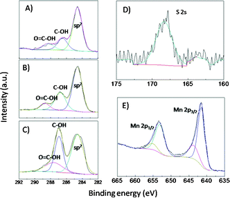High-resolution C 1s XPS spectra of: (A) K-OMS-2/GO-SO3H (B) GO-SO3H (C) GO; high-resolution XPS spectra of the Mn 2p (D) and S 2p regions (E) taken on the K-OMS-2/GO-SO3H.