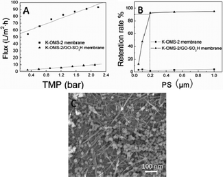 (A) Deionized water permeability of the synthesized membranes. (B) Retention rates of standard PS microspheres with different particle sizes by the synthesized membranes, TMP: 0.3 bar. (C) The upper-surface FESEM image of the K-OMS-2/GO-SO3H membrane after filtration of the 0.2 μm PS microsphere suspension.