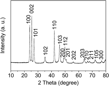 XRD pattern of the as-prepared flower-like CdSe dendrites synthesized under solvothermal conditions with a mixed solution composed of 20 ml ethanol and 5 ml ionic liquid based on formic acid (HCOOH, 88%) and N,N-dimethylformamide (DMF) with the same molar ratio at 150 °C for 24 h.