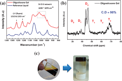 (a) FT-IR spectra of the reference liquid (before gelation) and the oligosiloxane gel (after gelation) electrolyte. (b) 29Si NMR spectra and condensation degree of the oilgosiloxane gel electrolyte. (c) Photographs of the precursor liquid electrolyte (left) and the oligosiloxane gel electrolyte (right) in a vial.