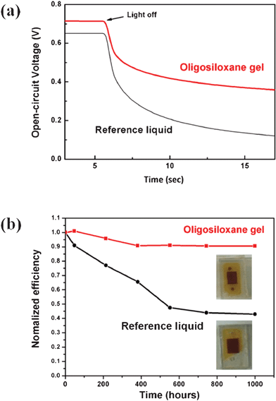 (a) Open circuit voltage decay measurement of the DSSCs using the reference liquid and the oligosiloxane gel electrolyte. (b) Variation of the normalized conversion efficiency of the DSSCs using the reference liquid and the oligosiloxane gel electrolyte at 50 °C in the dark sate convection oven.