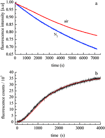 (a) Doxorubicin emission at 590 nm as a function of 320 nm irradiation time. The solution is stirred and purged with N2 (lower trace) or with air (top trace). (b) Doxorubicin 590 nm emission intensity recovery as a function of time following exposure of a N2-purged solution to air. The solid line is the fit of a 3/2 order kinetic equation to the data.