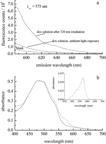 (a) Emission spectrum of resorufin formed from Ampliflu™ Red and H2O2 with horseradish peroxidase (top trace) as a function of irradiation of a 40 μM doxorubicin solution with 320 nm light for 40 min. The middle trace is a doxorubicin solution with Ampliflu™ Red/HRP added, prior to UV irradiation. The bottom trace is a doxorubicin solution without Ampliflu™ Red present. (b) Absorbance spectra of a N2-purged 50 μM doxorubicin solution after 120 min. UV exposure (solid trace). Absorbance of doxorubicin and resorufin (maximum at 571 nm) after exposure to air and introduction of Ampliflu™ Red/HRP (dashed trace). Inset: Difference spectrum, showing the resorufin absorption band, which corresponds to 1 μM H2O2. There is no contribution from doxorubicin emission when resorufin is excited at 575 nm.