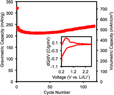 Volumetric and gravimetric discharge (closed symbols) and charge (open symbols) capacities of Cu6Sn5–TiC–C and commercial graphite from 0.2 V–2.7 V (OCV) vs. Li/Li+ at 25 °C and a current rate of 100 mA g−1 of active electrode material and a differential capacity plot of the second cycle (inset).