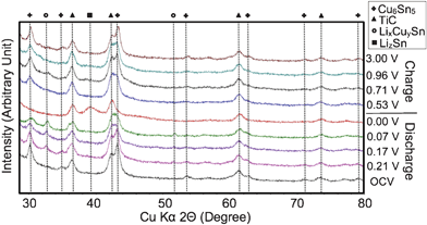 
            Ex-situ XRD patterns of Cu6Sn5–TiC–C during charge–discharge: LixCuySn represents the intermediate phases where 0 < y < 1 and x gradually increases during discharge. LizSn represents a Li4.4Sn-like phase.