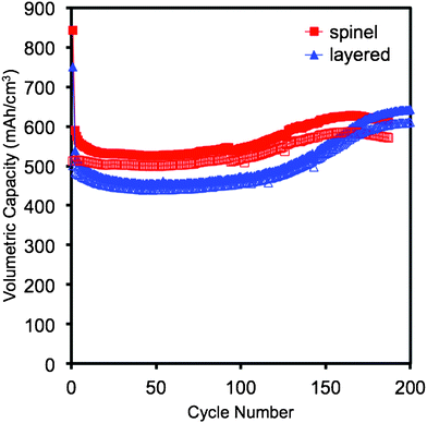 Cycle performance of cells fabricated with the Cu6Sn5–TiC–C anode and two commercial manganese-containing cathode materials (spinel and layered) at 55 °C, 100 mA g−1 of active electrode material, between 0.2–2.8 V vs. Li/Li+. Closed symbols and open symbols refer, respectively, to discharge and charge capacities.
