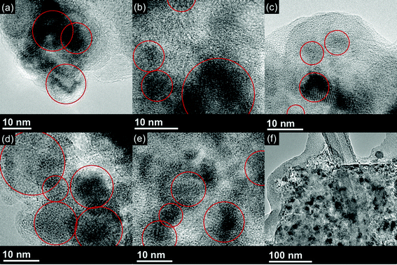TEM of Cu6Sn5–TiC–C electrodes after (a) 0 cycle, (b) 20 cycles, (c) 50 cycles, (d) 100 cycles, and (e & f) 200 cycles.