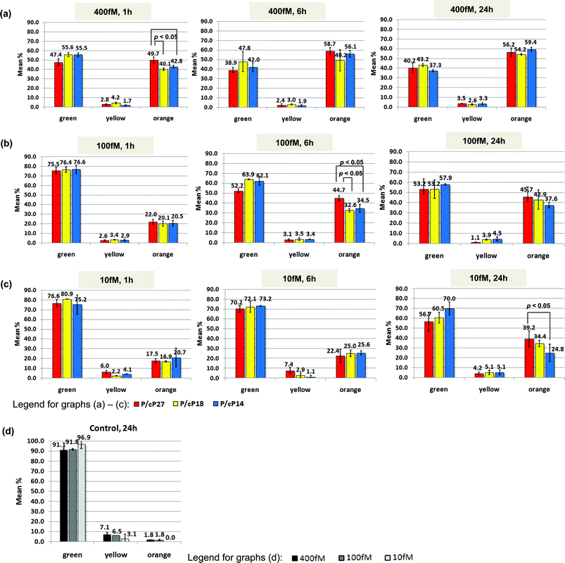 Probe concentration and hybridized duplex length study (Scheme 1). The charts summarize the hybridization percentage between complementary probes nAu-P/nAu-cP27 (red bars), nAu-P/nAu-cP18 (yellow bars), and nAu-P/nAu-cP14 (blue bars), at decreasing concentration of (a) 400 fM, (b) 100 fM, and (c) 10 fM while the ratio is kept at 1/1. The analysis is performed by counting the hybridized-clusters (categorized as ‘yellow’ and ‘orange’ due to their distinct LSPR plasmon shift) vs. the individual probes (categorized as ‘green’). The corresponding controls are illustrated in (d) for 400 fM (black bars), 100 fM (grey bars), and 10 fM (light-grey bars) where only a single type of probe exists, thus no hybridization take place. Each set of data in (a)–(d) consists of three repeats. Buffer: 140 mM Tris, 140 mM NaCl, 2 mM MgCl2.