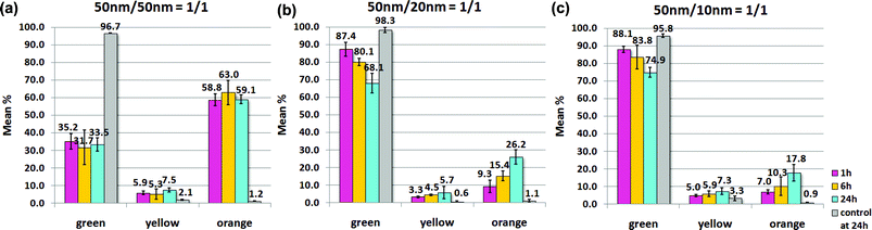 Size effect study (Scheme 1vs.Scheme 2) at 1 h, 6 h, and 24 h. Hybridization percentage between nAu-P/nAu-cP27 for (a) homo-size system with same probe size (50 nm/50 nm), (b) hetero-size system with different probe sizes (50 nm/20 nm), and (c) hetero-size system with different probe sizes (50 nm/10 nm). Ratio of complementary probes: 1/1; concentrations of all species: 800 fM. Data for homo-size system is the average of three repeats; for hetero-size system, each data reported consists of four repeats, two with 50 nm nAu-P/20 nm or 10 nm nAu-cP27, and the other two with 20 nm or 10 nm nAu-P/50 nm nAu-cP27. Images are quantified by counting the hybridized-clusters (‘yellow’ and ‘orange’) vs. the individual probes (‘green’). The corresponding controls for (a) homo-size system comprises single type of 50 nm probe at 1.6 pM, and for (b) hetero-size system , comprises 800 fM 50 nm probe and 800 fM 20 nm or 10 nm probe, both carrying the same type of ssDNA sequences. Buffer: 140 mM Tris, 140 mM NaCl, 2 mM MgCl2.