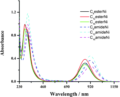 (a) UV-vis-NIR spectra of CnesterNi and CnamideNi complexes (n = 8, 12, 16) in dichloromethane (c ∼ 10−5 mol l−1).