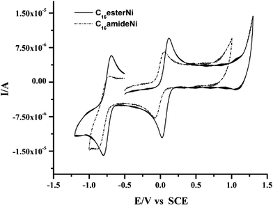 Cyclic voltammograms of C16esterNi and C16amideNi in dichloromethane (vs. SCE, v = 100 mV s−1, electrolyte 0.2 M nBu4NPF6).