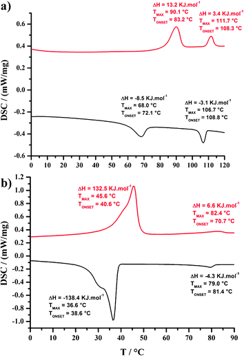 DSC traces of (a) C12benzilamide and (b) C16esterNi (top: second heating curve; bottom: first cooling curve).