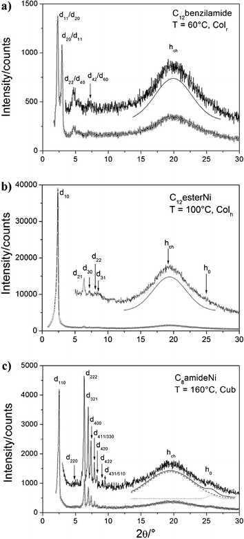 XRD Patterns of C12benzilamide at 60 °C in the Colr phase, C12esterNi at 100 °C in the Colh phase and C8amideNi at 160 °C in the cubic phase respectively.