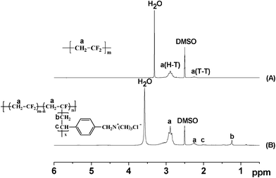 
            1H NMR spectra of PVDF (A) and PVDF-g-QVBC (B) in d-DMSO.