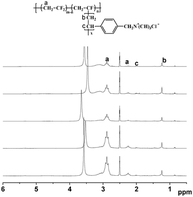 
            1H NMR spectra of PVDF-g-QVBC with different graft ratios. From top to bottom, the molar amounts of QVBC grafts per 100 VDF units were calculated from eqn (4), respectively, 7.9, 10.3, 15.2, 19.7, 27.5.
