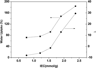 Water uptake vs. IEC, and λ (the number of water molecules per quaternary ammonium group) vs. IEC for a series of PVDF-g-QVBC membranes.
