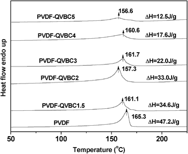DSC endotherms of PVDF and PVDF-g-QVBC graft copolymers at 10 °C min−1 heating rate.