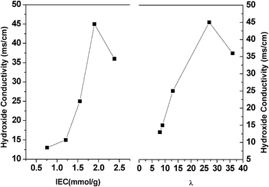 Hydroxide conductivity vs. IEC and hydroxide conductivity vs. λ for the PVDF-g-QVBC membranes.