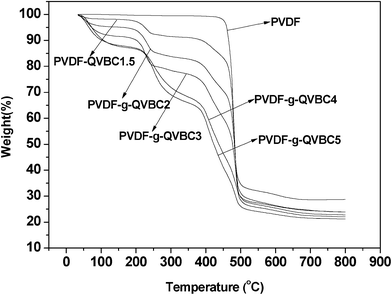 TGA thermograms of PVDF and PVDF-g-QVBC copolymers at 10 °C min−1 heating rate under nitrogen atmosphere.
