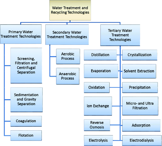Illustration of the classification of chemical treatment and water recycling technologies.