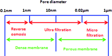 Filtration spectrum; micro-, ultra-filtration and reverse osmosis.