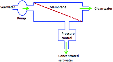 Basic design of reverse osmosis.