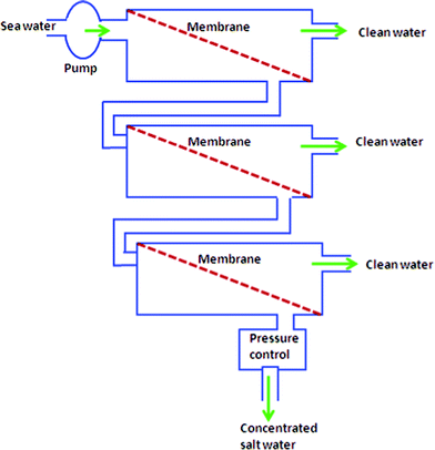 Modules of connecting membranes in series.