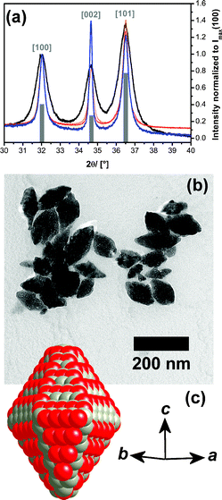 (a) PXRD of the ZnO materials (reference pattern shown as grey bars) obtained for different amounts of water f = 1 (black), 8 (orange), 64 (red) and 128 (blue) at T = 55 °C. (b) TEM micrograph and schematic image including the orientation of the crystallographic axes (c) of the particles obtained at f = 128.