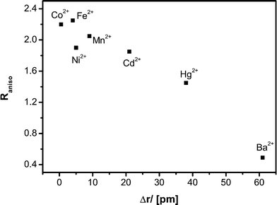 The anisotropy grade of ZnO nanoparticles prepared in the presence of different cations coordinated to organic carboxylates.