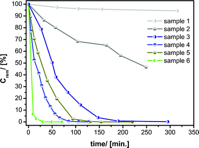 Photochemical degradation of Rhodamine B using different materials as photocatalysts.