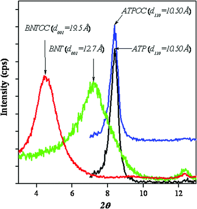 Powder X-ray diffraction pattern of ATP, BNT, ATPOC, and BNTOC.