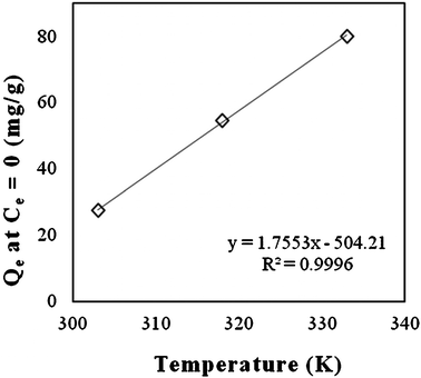 Effect of temperature on dye adsorption by ATPOC at 100% dye removal capacity.