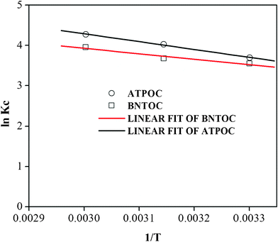 Plots of lnKcvs. 1/T for RBBR adsorption on ATPOC and BNTOC.