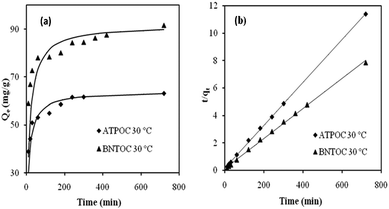 The effect of contact time on adsorption of RBBR on ATPOC and BNTOC at 30 °C (a) [the line shows the predicated values] and (b) plot of pseudo second order kinetic model.