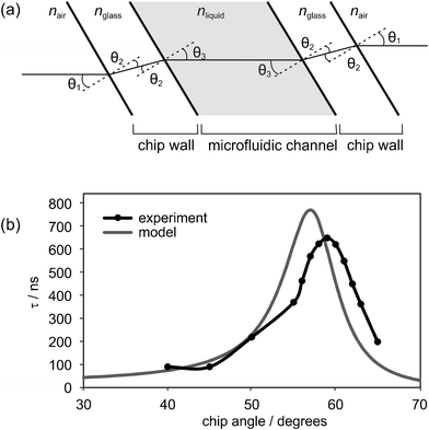 (a) Interfaces experienced by the light beam as it passes through the microfluidic chip; (b) measured dependence of the ringdown time on the incidence angle of the laser to the microfluidic chip within the cavity. The measurements are compared with the results of the simple model described in the text, which is based on quantifying the reflection losses at each interface.