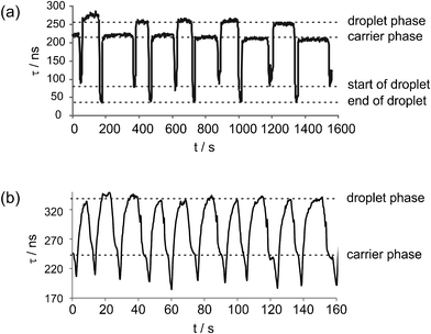 Droplet flow analysis using CRDS on a microfluidic chip. The ringdown time τ is tracked as droplets of 1 × 10−6 M R6G solution in a toluene carrier phase are flowed through a thiolene-glass chip at a total flow rate of (a) 0.008 mL min−1 and (b) 0.075 mL min−1.