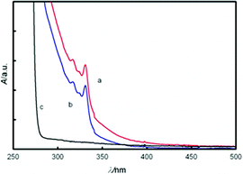 Uv-Vis spectra of CDs solution following, filtration via (a) 0.2 μm filter membrane; (b) 0.02 μm filter membrane; (c) blank (IL) solution.
