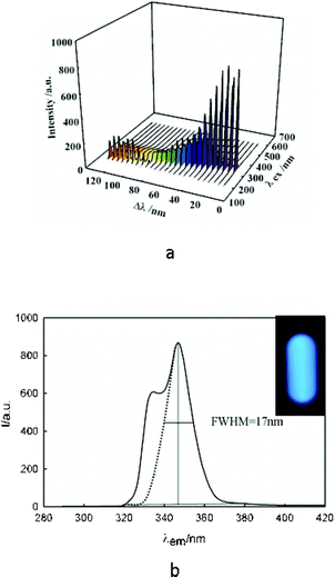 (a) 3D synchronous PL responses of CDs solution; (b) synchronous PL of CDs solution in Δλ = 20 nm. Inset shows PL photo of a CD solution illuminated by a UV lamp.