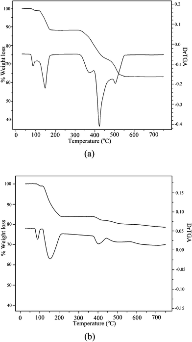 TG–DTG plot of (a) PAW and (b) PVSW.