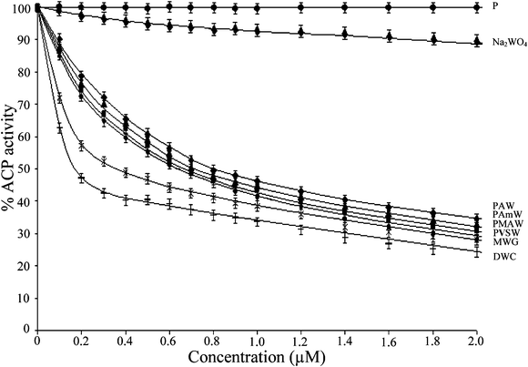 The effect of PAW, PMAW, PAmW, PVSW, MWG, DWC, Na2WO4 and the free polymers (P) on the activity of ACP. The ACP catalyzed rates of hydrolysis of p-NPP at pH 4.6 were determined at 30 °C by measuring A405 in a reaction mixture containing ACP (18.38 μg mL−1) and p-NPP (2 mM) in acetate buffer (0.1 M, pH = 4.6) in the absence or presence of stated concentrations of the inhibitors. The effects of the additions are represented as the percent values (rounded to integers) of the control (Δp-NPP = 3.13 μM min−1). The data are presented as the means ± SE from three separate experiments. For polymeric compounds, the concentrations are based on the peroxometal loading.