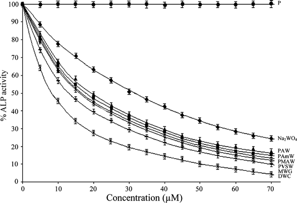 The effect of PAW, PMAW, PAmW, PVSW, MWG, DWC, Na2WO4 and the free polymers (P) on the activity of ALP from rabbit intestine. The ALP catalyzed rates of hydrolysis of p-NPP at pH 10.0 were determined at 30 °C by measuring A405 in a reaction mixture containing ALP (3.3 μg mL−1) and p-NPP (2 mM) in incubation buffer (25 mM glycine + 2 mM MgCl2, pH 10.0) in the absence or presence of stated concentrations of the inhibitors. The data are presented as the means ± SE from three separate experiments. For polymeric compounds, the concentrations are based on the peroxometal loading.