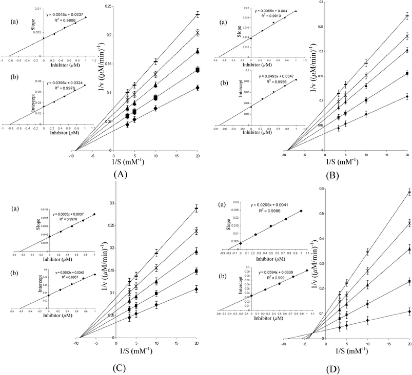 Lineweaver–Burk plots for the inhibition of ACP activity in the absence and presence of (A) PAW, (B) PMAW, (C) PVSW and (D) MWG. The inset represents the secondary plot of the initial kinetic data of the Lineweaver plot. The reaction mixture contained acetate buffer (0.1 M, pH 4.6) and p-NPP (50–300 μM). The reaction was started by adding ACP (18.38 μg mL−1) to the reaction solution, which was pre-incubated for 5 min and the rate of hydrolysis in the presence of ◆ 0 μM; ■ 0.25 μM; ▲ 0.50 μM; × 0.75 μM; – 1.00 μM inhibitors were obtained. The values are expressed as the mean ± SE from three separate experiments. Inset: (a) the slopes were plotted against inhibitor concentrations and Ki values were obtained from the x-intercepts of these re-plots. (b) The vertical intercepts were plotted against the inhibitor concentration and Kii values were obtained from the x-intercepts of these re-plots. For polymeric compounds, the concentrations are on the basis of the peroxometal loading.